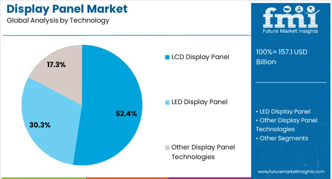 Display Panel Market Analysis By Technology