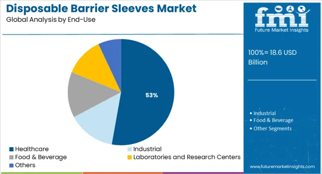 Disposable Barrier Sleeves Market Analysis By End Use