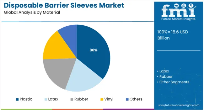 Disposable Barrier Sleeves Market Analysis By Material