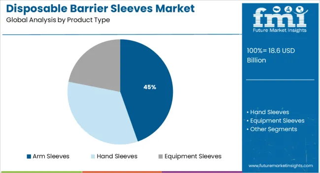 Disposable Barrier Sleeves Market Analysis By Product Type