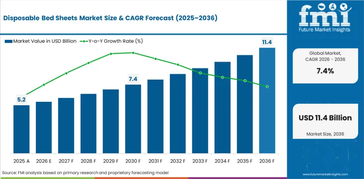 Disposable Bed Sheets Market Value Analysis