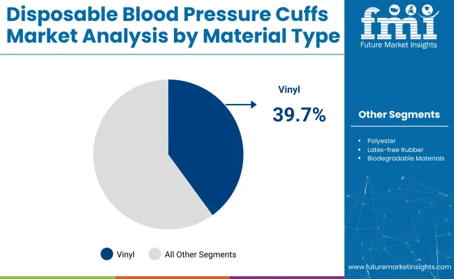Disposable Blood Pressure Cuffs Market Analysis By Material Type