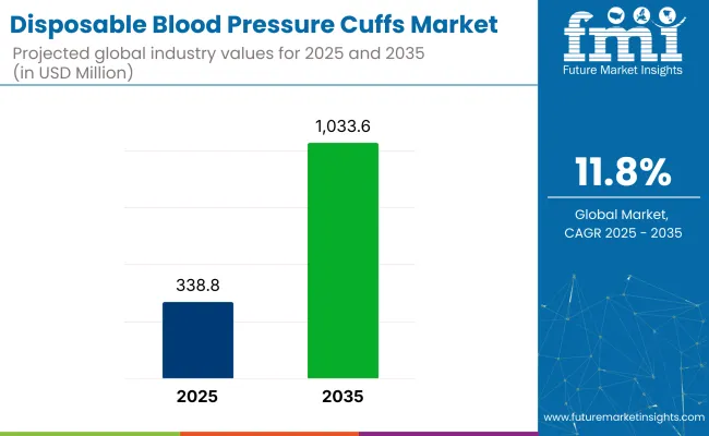 Disposable Blood Pressure Cuffs Market