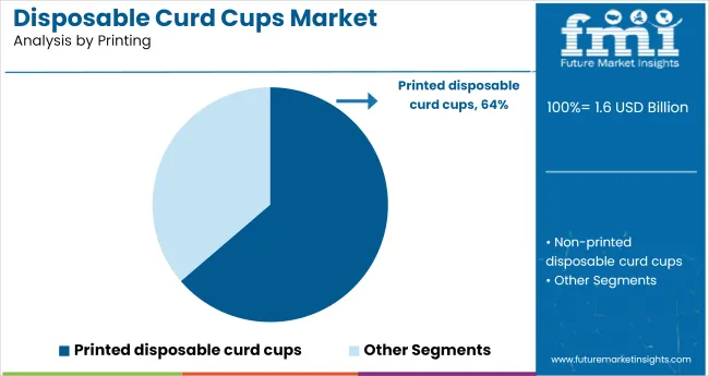 Disposable Curd Cups Market Analysis By Printing