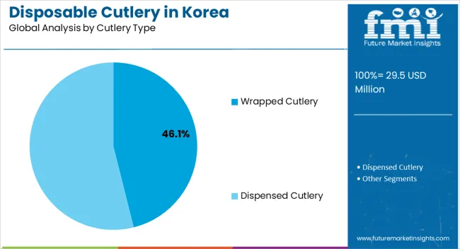 Disposable Cutlery In Korea Analysis By Cutlery Type