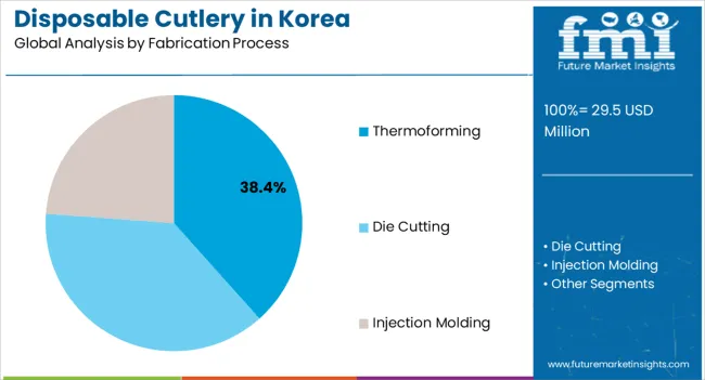 Disposable Cutlery In Korea Analysis By Fabrication Process