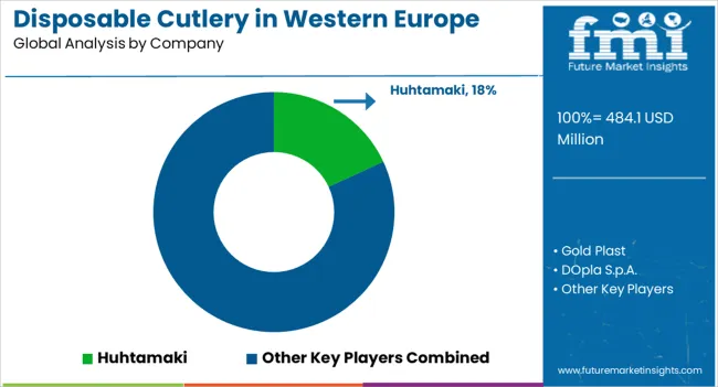 Disposable Cutlery In Western Europe Analysis By Company
