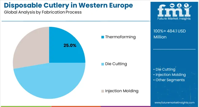 Disposable Cutlery In Western Europe Analysis By Fabrication Process