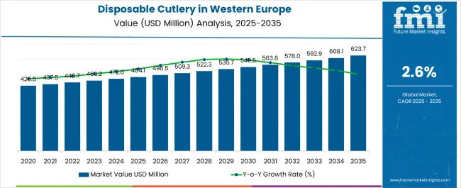Disposable Cutlery In Western Europe Market Value Analysis