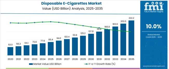 Disposable E Cigarettes Market Market Value Analysis