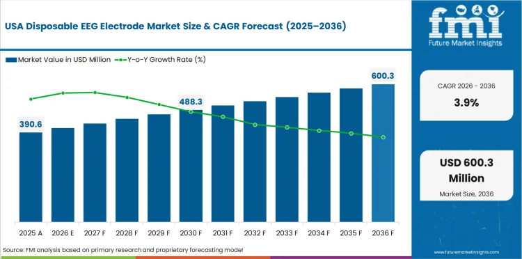 Disposable Eeg Electrode Market Country Value Analysis Disposable Eeg Electrode Market Country Value Analysis