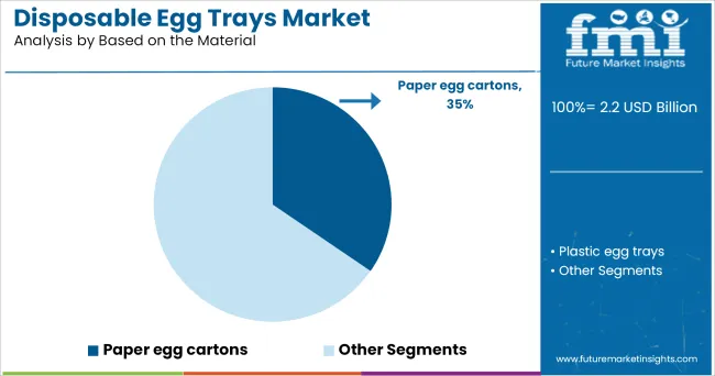 Disposable Egg Trays Market Analysis By Based On The Material