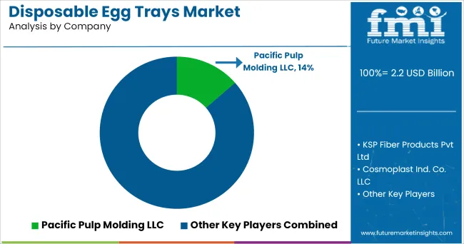 Disposable Egg Trays Market Analysis By Company