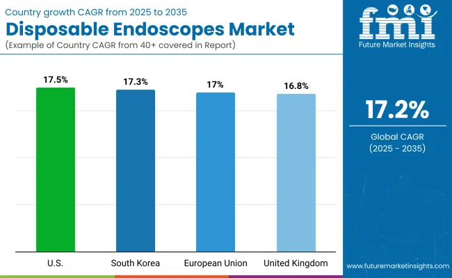 Disposable Endoscopes Market By Country Disposable Endoscopes Market By Country