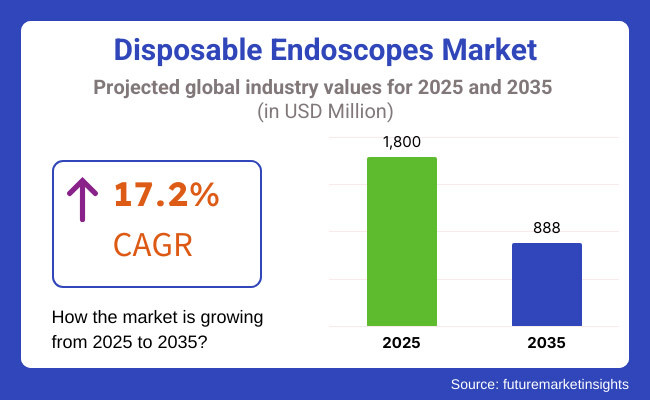 Disposable Endoscopes Market