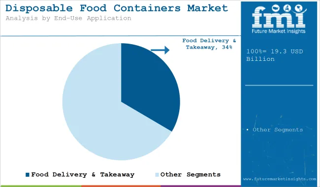 Disposable Food Containers Market Analysis By End Use Application