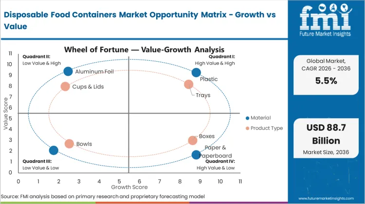 Disposable Food Containers Market Opportunity Matrix Growth Vs Value Disposable Food Containers Market Opportunity Matrix Growth Vs Value