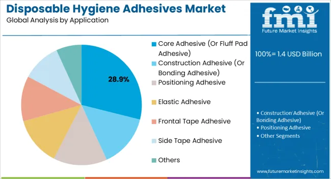 Disposable Hygiene Adhesives Market Analysis By Application