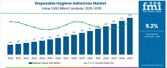 Disposable Hygiene Adhesives Market Market Value Analysis