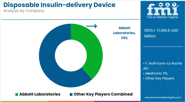 Disposable Insulin Delivery Device Market Analysis By Company