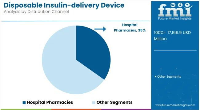 Disposable Insulin Delivery Device Market Analysis By Distribution Channel