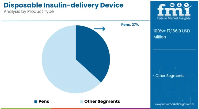 Disposable Insulin Delivery Device Market Analysis By Product Type