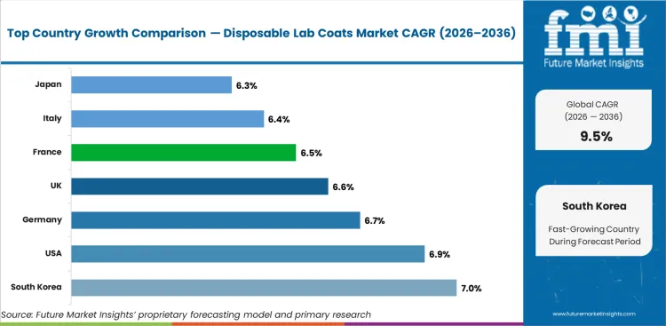 Disposable Lab Coats Market Cagr Analysis By Country Disposable Lab Coats Market Cagr Analysis By Country