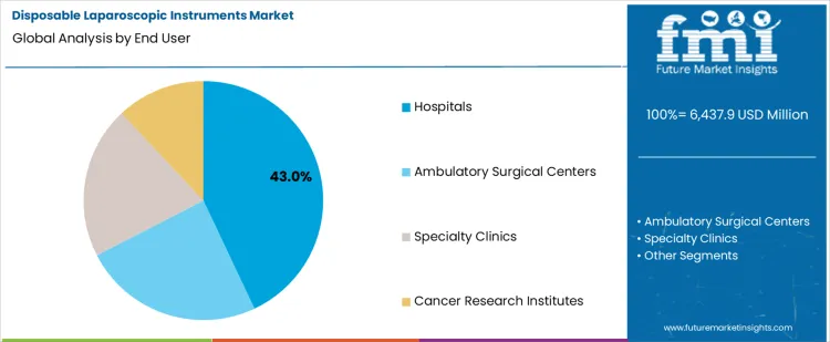 Disposable Laparoscopic Instruments Market Analysis By End User