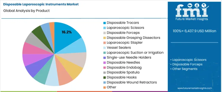 Disposable Laparoscopic Instruments Market Analysis By Product