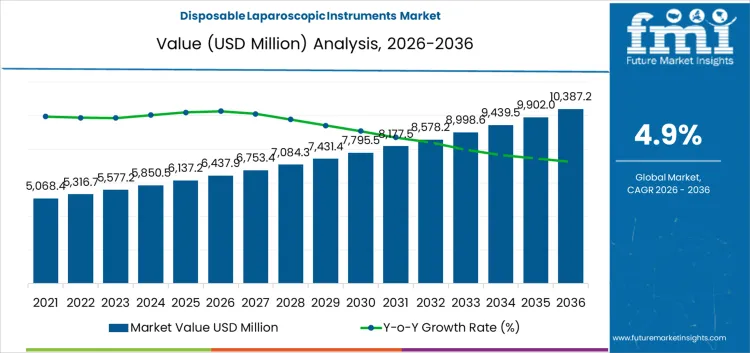 Disposable Laparoscopic Instruments Market Market Value Analysis