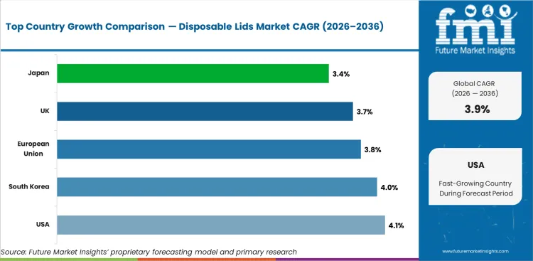 Disposable Lids Market Cagr Analysis By Country Disposable Lids Market Cagr Analysis By Country