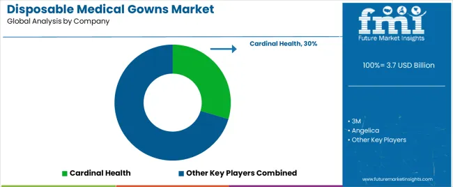 Disposable Medical Gowns Market Analysis By Company