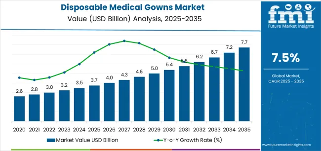 Disposable Medical Gowns Market Market Value Analysis