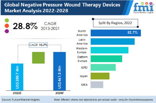 Disposable Negative Pressure Wound Therapy Devices Market