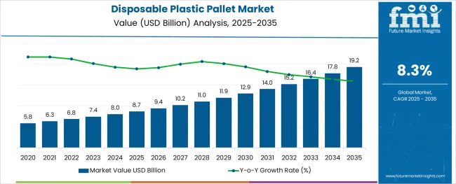 Disposable Plastic Pallet Market