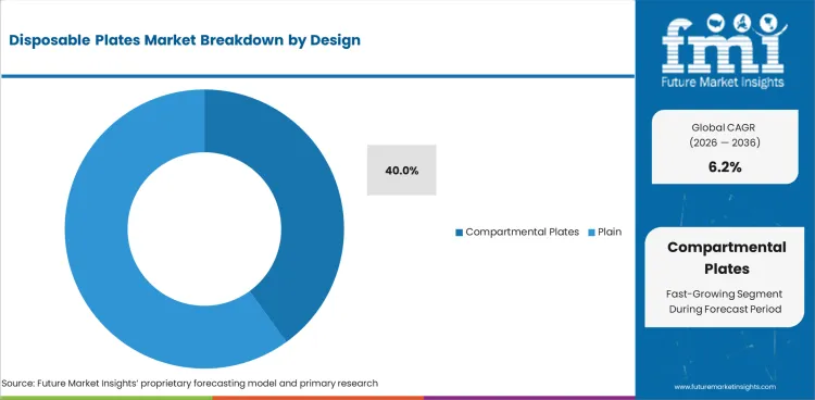Disposable Plates Market Analysis By Design Disposable Plates Market Analysis By Design