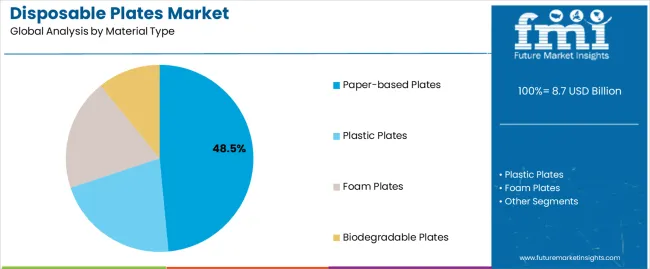 Disposable Plates Market Analysis By Material Type Disposable Plates Market Analysis By Material Type