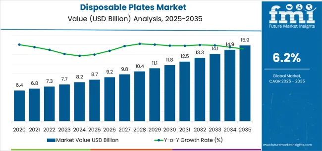 Disposable Plates Market Market Value Analysis Disposable Plates Market Market Value Analysis