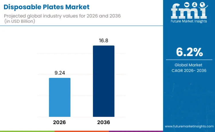 Disposable Plates Market