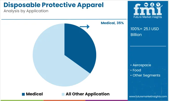 Disposable Protective Apparel Market Analysis By Application