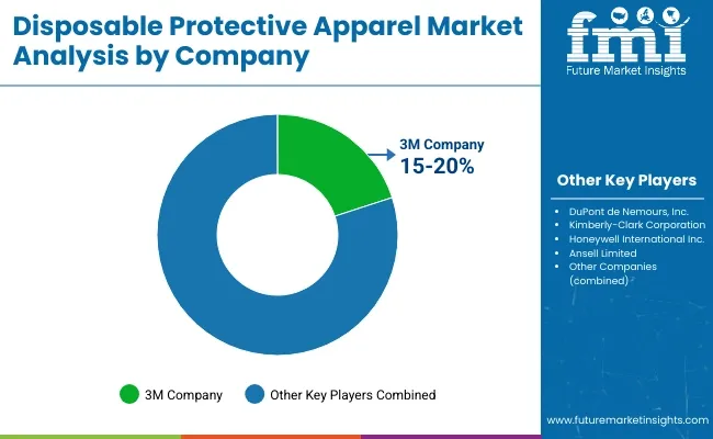 Disposable Protective Apparel Market Analysis By Company