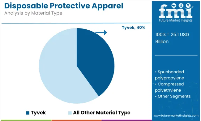 Disposable Protective Apparel Market Analysis By Material Type