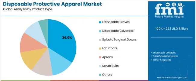 Disposable Protective Apparel Market Analysis By Product Type