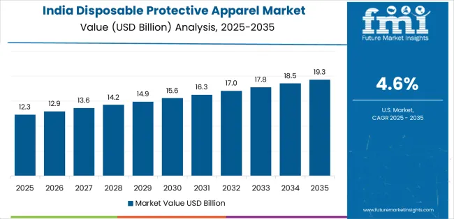Disposable Protective Apparel Market Country Value Analysis