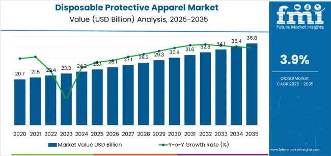 Disposable Protective Apparel Market Market Value Analysis