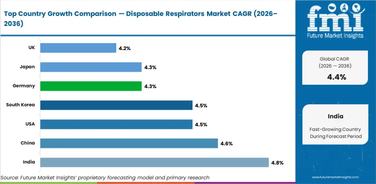 Disposable Respirators Market Cagr Analysis By Country Disposable Respirators Market Cagr Analysis By Country