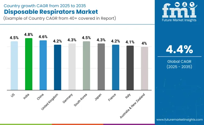 Disposable Respirators Market Country Wise