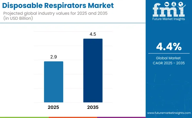 Disposable Respirators Market