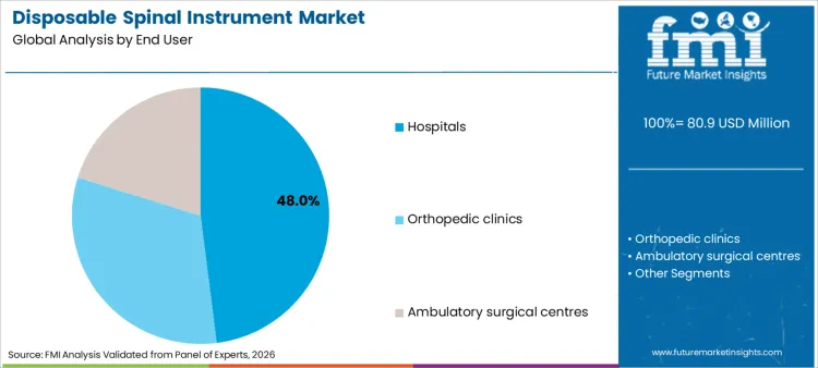 Disposable Spinal Instrument Market Analysis By End User