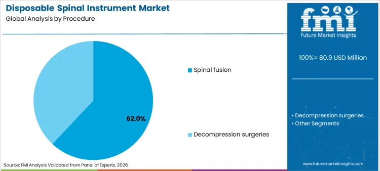 Disposable Spinal Instrument Market Analysis By Procedure